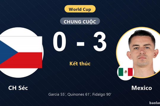 CH Séc 0-3 Mexico: Mexico giành chiến thắng