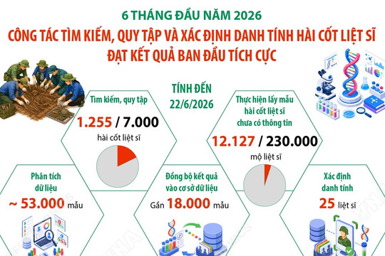 Công tác tìm kiếm, xác định danh tính hài cốt liệt sĩ đạt kết quả ban đầu tích cực