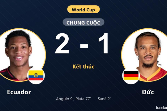 Ecuador ngược dòng hạ Đức 2-1, tìm thấy chiến thắng đầu tay ở lượt cuối vòng bảng