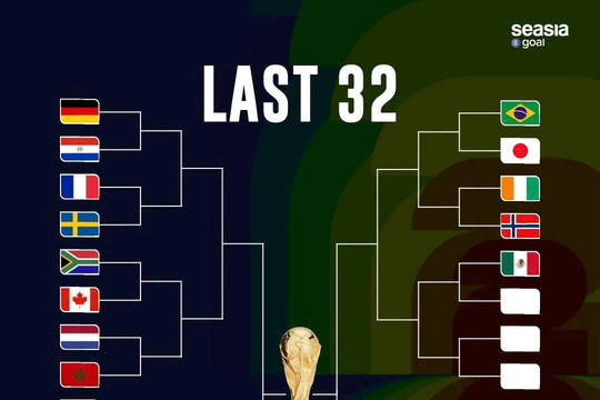 World Cup 2026 xác định 9 cặp đấu vòng 32 đội: Brazil đại chiến Nhật Bản