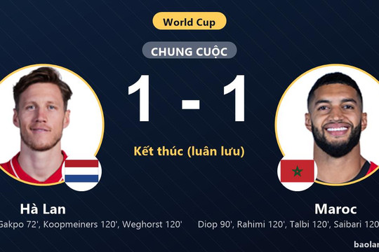 Hà Lan 1-1 Maroc (pen 2-3): Maroc giành chiến thắng