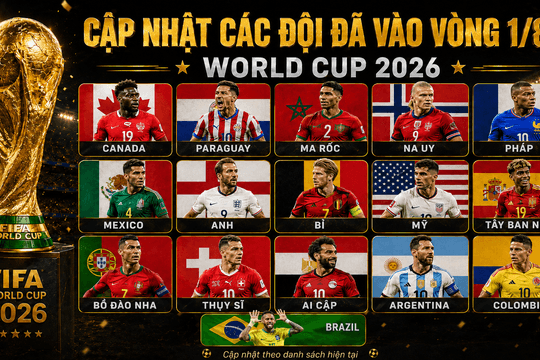 Cập nhật danh sách 16 đội mạnh nhất World Cup 2026 vào vòng 1/8 mới nhất