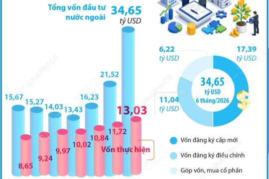 Sáu tháng năm 2026: Tổng vốn đầu tư nước ngoài đăng ký vào Việt Nam tăng 61%