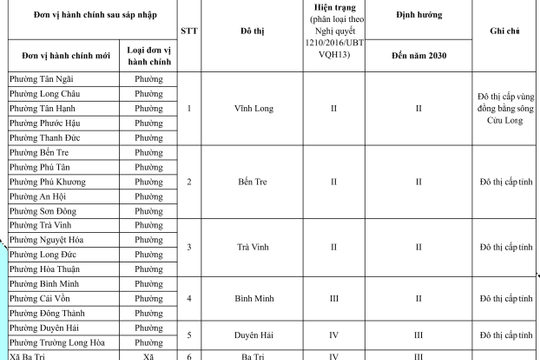 Quy hoạch Vĩnh Long: Thành lập 16 phường mới và đề xuất siêu dự án 60.000 tỷ đồng