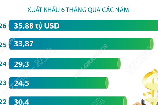 6 tháng của năm 2026, xuất khẩu nông, lâm, thủy sản đạt gần 35,9 tỷ USD