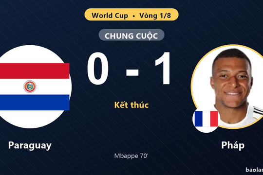 Mbappe đánh gục Paraguay, Pháp hiên ngang vào tứ kết World Cup