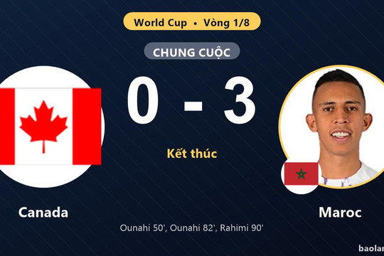 Ounahi rực sáng, Maroc hạ Canada 3-0 vào vòng tứ kết
