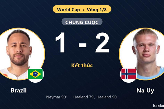 Haaland tỏa sáng phút bù giờ, Brazil bị loại cay đắng ở vòng 1/8