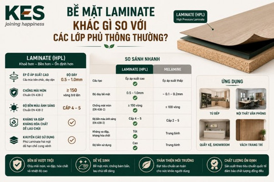 Tổng hợp các loại ván phủ Laminate tại KES Group: MDF, HDF, Plywood & WPB