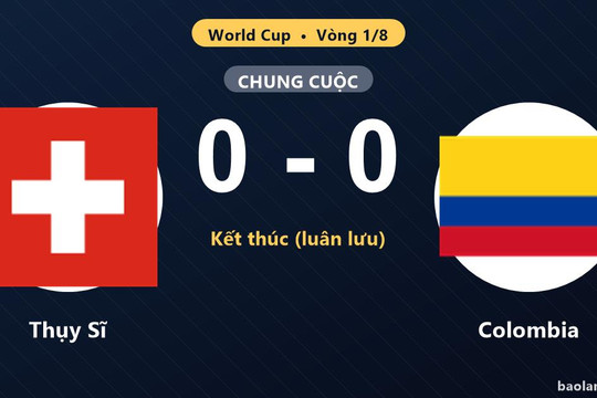 Loạt luân lưu nghẹt thở: Thụy Sĩ vào tứ kết, Colombia cay đắng dừng bước