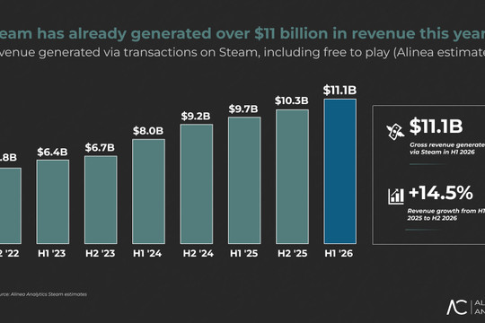 Steam thiết lập kỷ lục doanh thu 11,1 tỷ USD: Sự trỗi dậy của các tựa game cũ