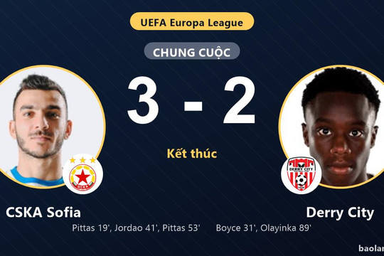 CSKA Sofia thắng ngược Derry City, mở toang cửa vòng loại Europa League