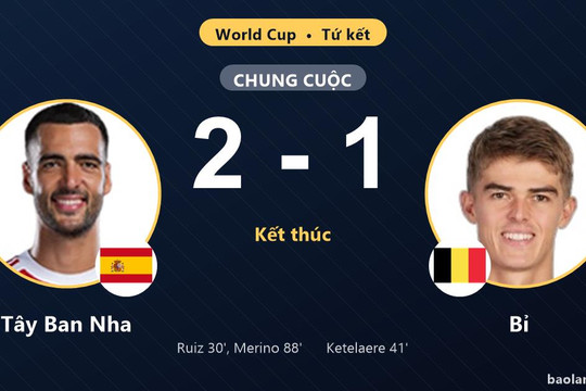 Tây Ban Nha ngược thế trận, tiễn Bỉ rời World Cup ở tứ kết