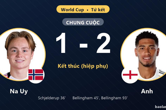 Anh ngược dòng hạ Na Uy trong trận tứ kết World Cup