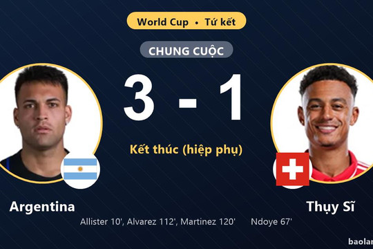 Argentina hạ Thụy Sĩ sau 120 phút ở tứ kết World Cup