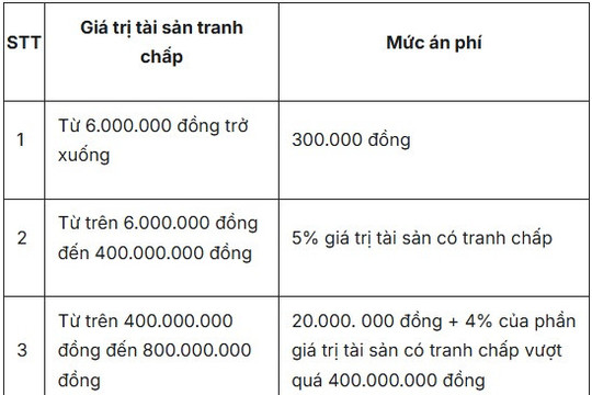 Quy định mới về án phí tranh chấp thừa kế đất đai và thời hạn đăng ký biến động