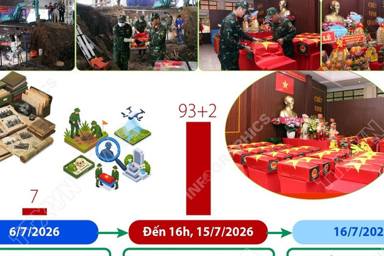 Đã quy tập 93 bộ hài cốt liệt sỹ và 2 bộ tập thể tại công viên Lê Thị Riêng