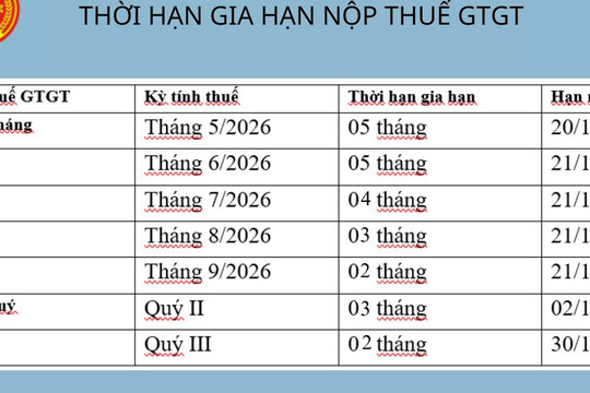 Hướng dẫn chính sách Gia hạn thời hạn nộp thuế theo Nghị định số 245/2026/NĐ-CP