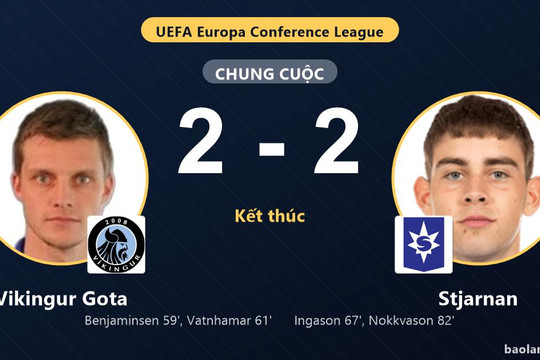 Vikingur Gota đánh rơi lợi thế, Stjarnan giành lại điểm ở vòng loại châu Âu