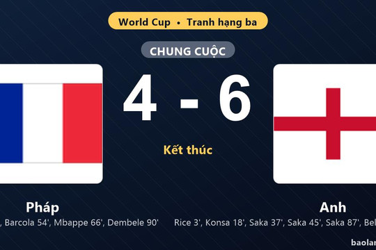 Thống kê trận đấu Pháp 4-6 Anh: J. Bellingham tỏa sáng, Anh giành hạng ba chung cuộc