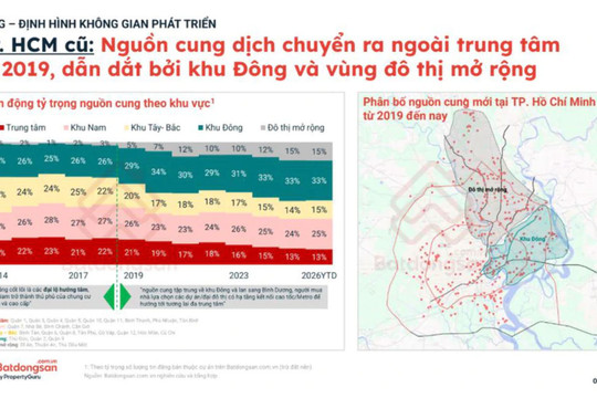 Bất động sản TP.HCM: Khu Đông dẫn dắt thị trường nhờ hạ tầng giao thông