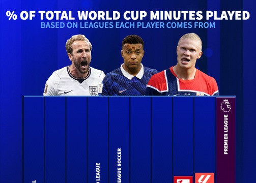 Ngoại hạng Anh thống trị tuyệt đối World Cup 2026: Khi tiền bạc chuyển hóa thành quyền lực sân cỏ