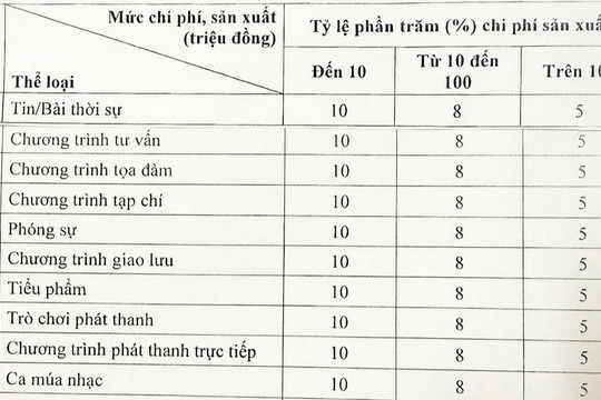 Quy định mới về tiền bản quyền trong lĩnh vực báo chí