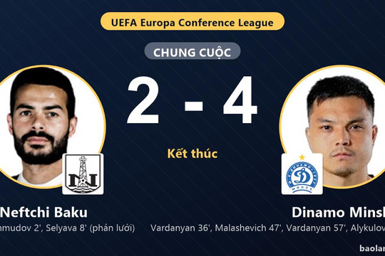 Dinamo Minsk ngược dòng hạ Neftchi Baku ở vòng loại Conference League
