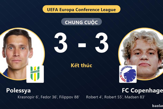 Polessya và FC Copenhagen rượt đuổi tỷ số, bất phân thắng bại