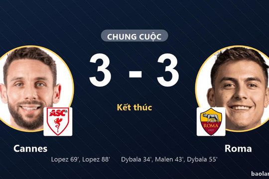 Cannes 3-3 Roma: Hai đội chia điểm