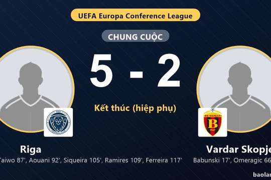 Riga ngược dòng thắng Vardar Skopje trong trận cầu 7 bàn