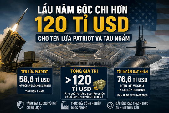 Lầu Năm Góc chi hơn 120 tỉ USD mở rộng sản xuất tên lửa Patriot và đóng tàu ngầm hạt nhân