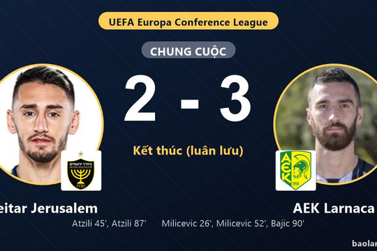 Beitar Jerusalem thắng luân lưu, AEK Larnaca tiếc nuối sau màn rượt đuổi