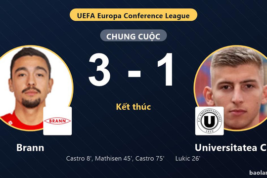 Brann thắng 3-1, Universitatea Cluj lâm vào thế khó ở Conference League