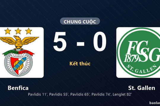 Thống kê trận đấu Benfica 5-0 St. Gallen: Benfica thắng đậm thuyết phục