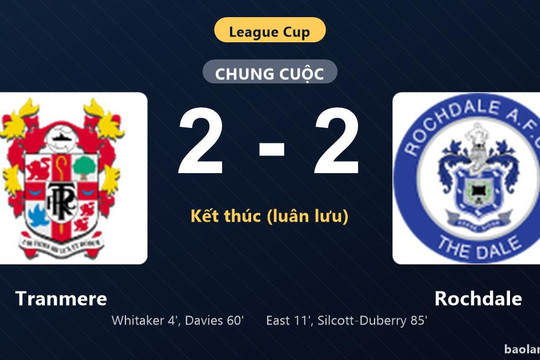 Thống kê trận đấu Tranmere 2-2 (pen 1-2) Rochdale: Rochdale thắng nghẹt thở trên chấm luân lưu