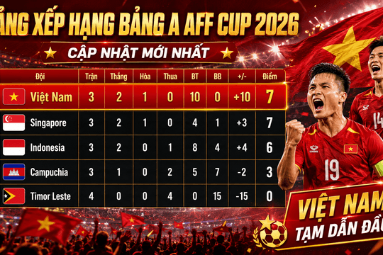Cập nhật bảng xếp hạng AFF Cup 2026 ngày 3/8: Việt Nam đè bẹp Indonesia, chiếm ngôi đầu bảng A