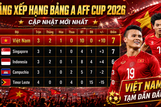 Cập nhật bảng xếp hạng AFF Cup 2026 ngày 4/8: Việt Nam chiếm ngôi đầu, chạm một tay vào bán kết