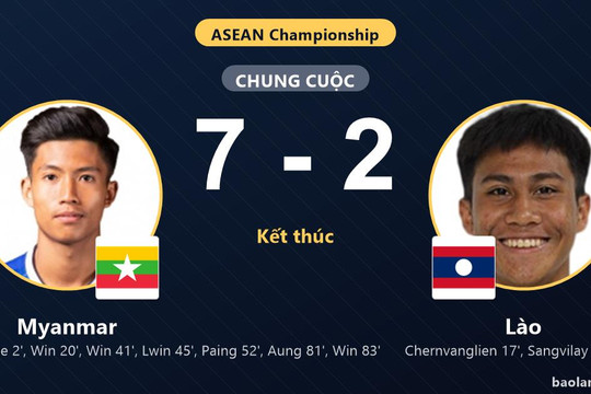 Myanmar thắng đậm Lào trong trận cầu 9 bàn tại ASEAN Championship