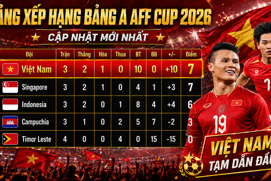 Cập nhật bảng xếp hạng AFF Cup 2026 ngày 5/8: Việt Nam chờ Campuchia, chỉ cần một điểm để vào bán kết