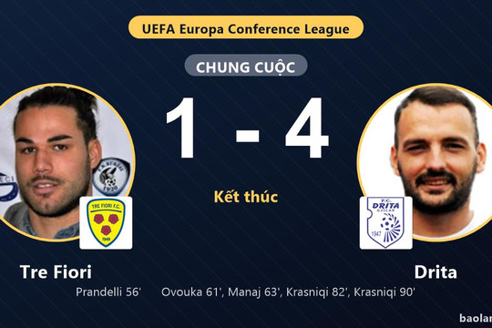 Drita ngược dòng thắng đậm, Tre Fiori gục ngã ở vòng loại Conference League