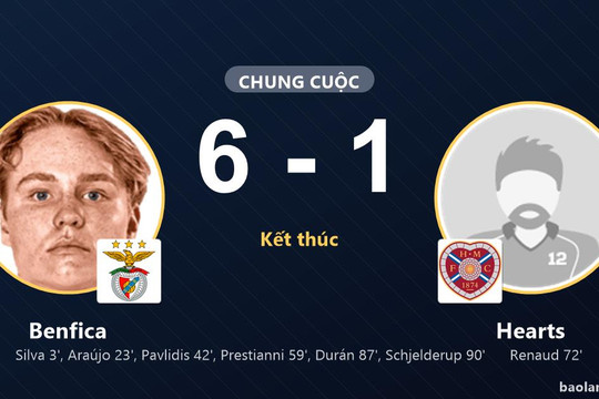 Benfica vùi dập Hearts, thắng đậm tại Europa League