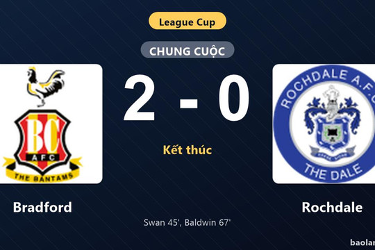 Thống kê trận đấu Bradford 2-0 Rochdale: A. Baldwin tỏa sáng, Bradford giành chiến thắng, đi tiếp