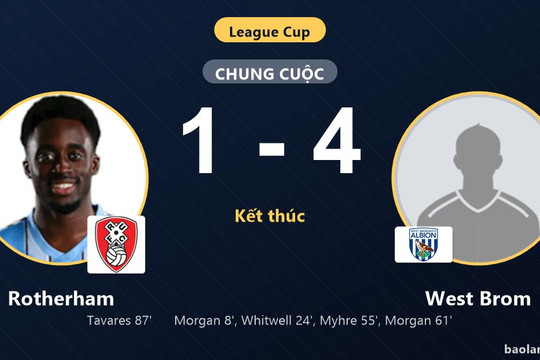 Thắng đậm Rotherham 4-1, West Brom đi tiếp, tiễn đối thủ rời League Cup