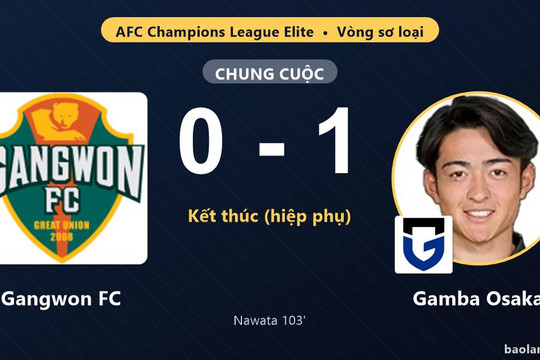 Gamba Osaka giành vé đi tiếp, Gangwon FC dừng bước ở vòng sơ loại AFC Champions League Elite
