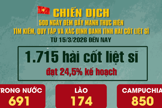 Chiến dịch 500 ngày đêm: Đã tìm kiếm, quy tập được 1.715 hài cốt liệt sĩ