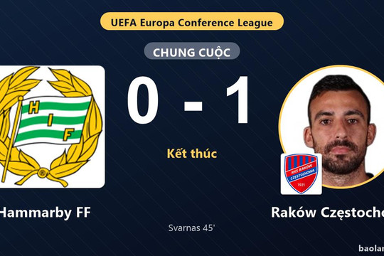 Quật ngã Hammarby FF 1-0, Raków Częstochowa gieo sầu cho chủ nhà tại 3Arena