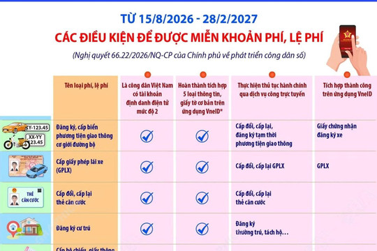 Các điều kiện để được miễn khoản phí, lệ phí theo Nghị quyết 66.22/2026/NQ-CP