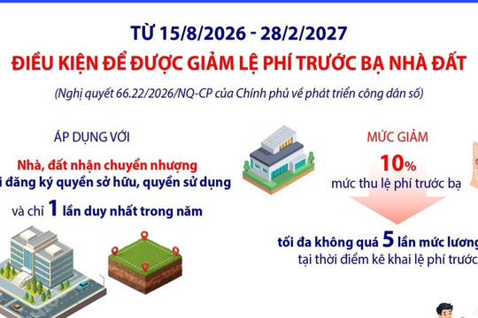 Điều kiện để được giảm lệ phí trước bạ nhà đất theo Nghị quyết 66.22/2026/NQ-CP