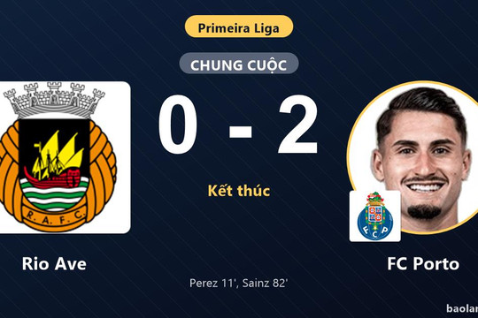 Thắng Rio Ave 2-0, FC Porto vào tốp 3 Primeira Liga còn chủ nhà đứng thứ 16